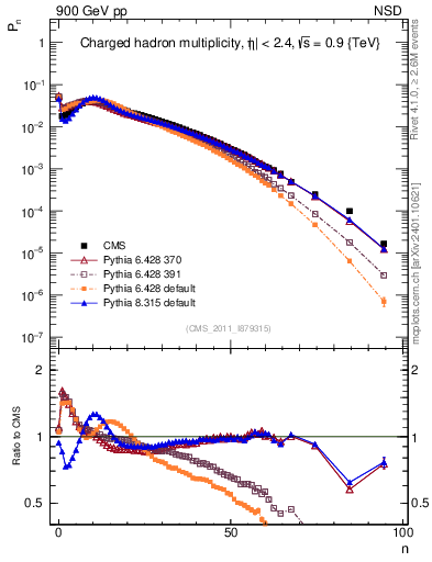 Plot of nch in 900 GeV pp collisions