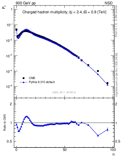 Plot of nch in 900 GeV pp collisions