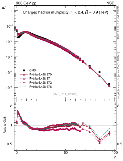 Plot of nch in 900 GeV pp collisions