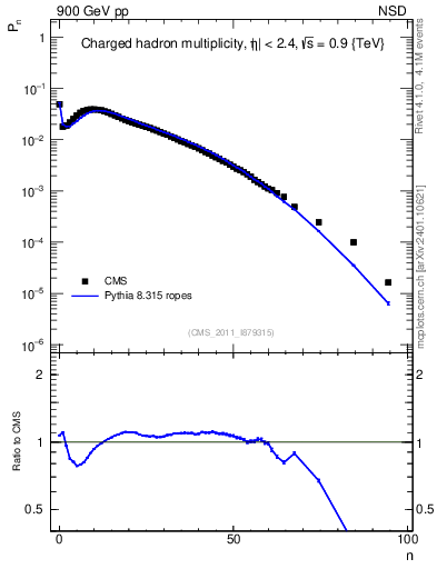 Plot of nch in 900 GeV pp collisions