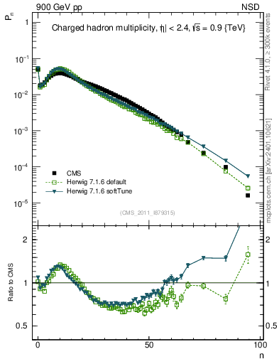 Plot of nch in 900 GeV pp collisions