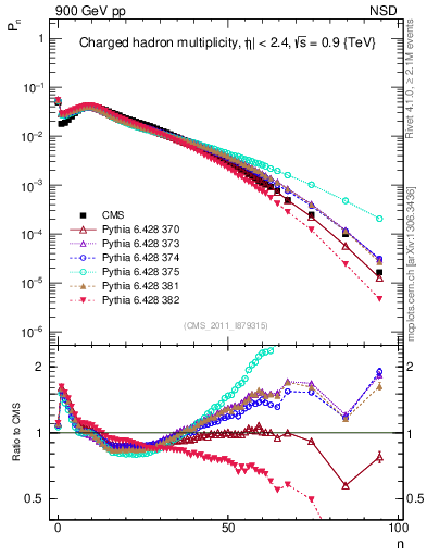 Plot of nch in 900 GeV pp collisions