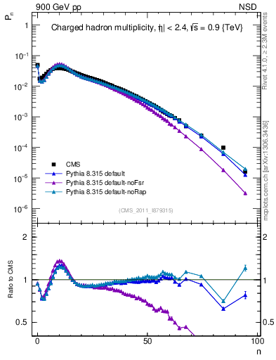 Plot of nch in 900 GeV pp collisions