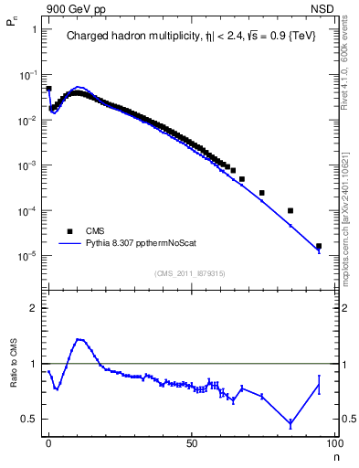Plot of nch in 900 GeV pp collisions