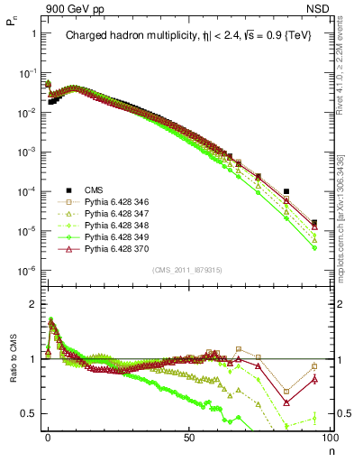 Plot of nch in 900 GeV pp collisions