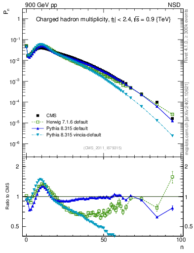 Plot of nch in 900 GeV pp collisions