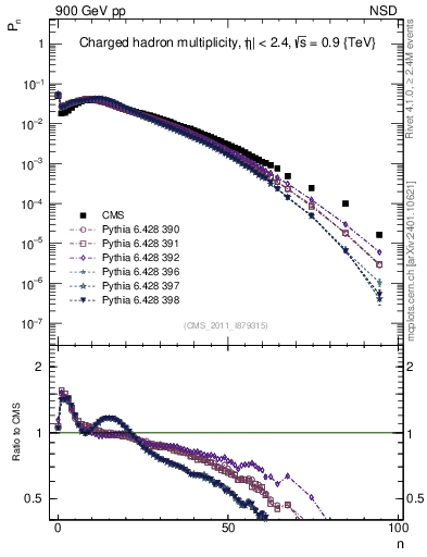 Plot of nch in 900 GeV pp collisions
