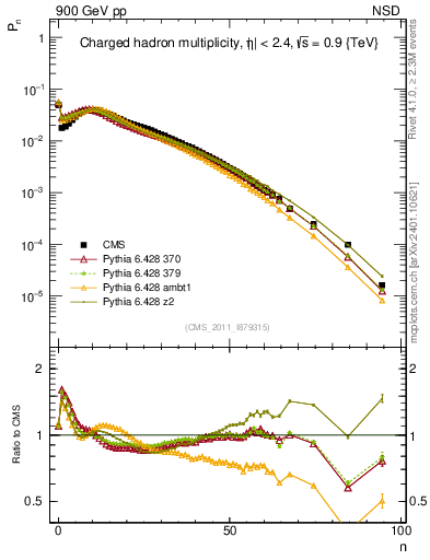 Plot of nch in 900 GeV pp collisions
