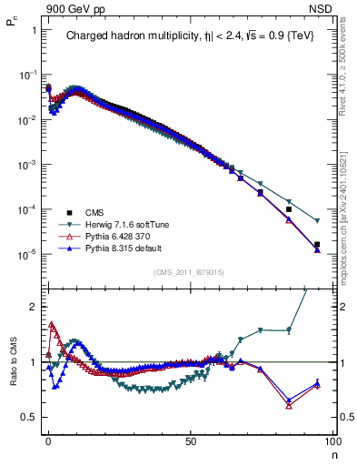 Plot of nch in 900 GeV pp collisions