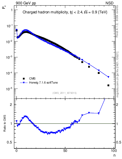 Plot of nch in 900 GeV pp collisions