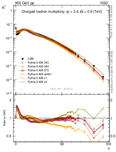 Plot of nch in 900 GeV pp collisions