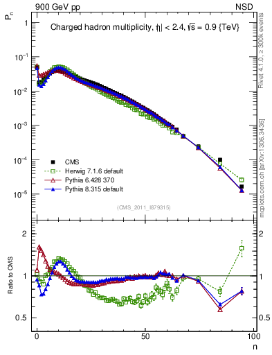 Plot of nch in 900 GeV pp collisions
