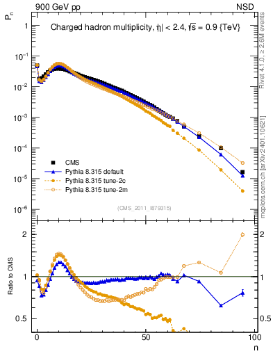 Plot of nch in 900 GeV pp collisions