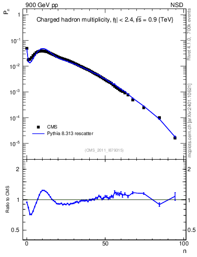 Plot of nch in 900 GeV pp collisions