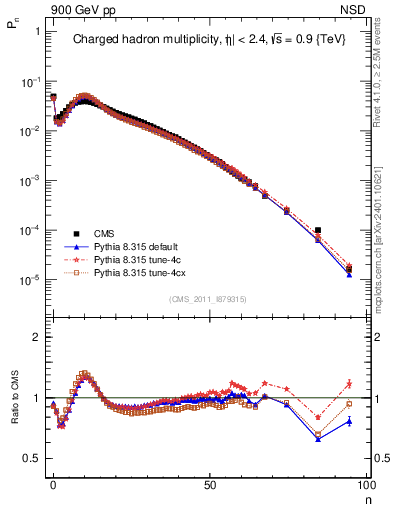 Plot of nch in 900 GeV pp collisions
