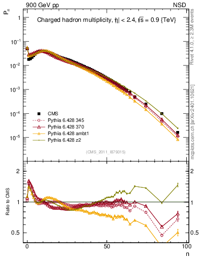 Plot of nch in 900 GeV pp collisions