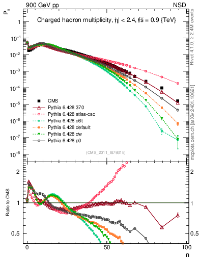 Plot of nch in 900 GeV pp collisions