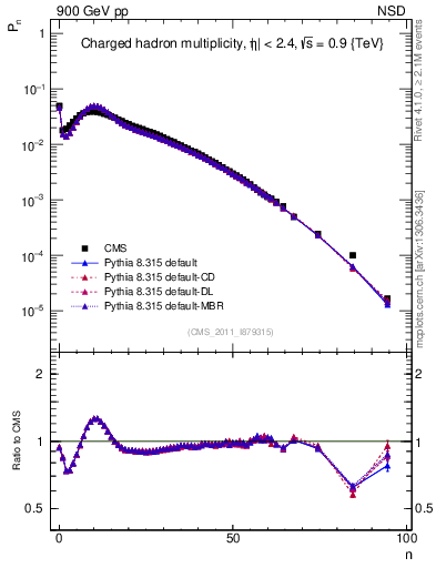 Plot of nch in 900 GeV pp collisions