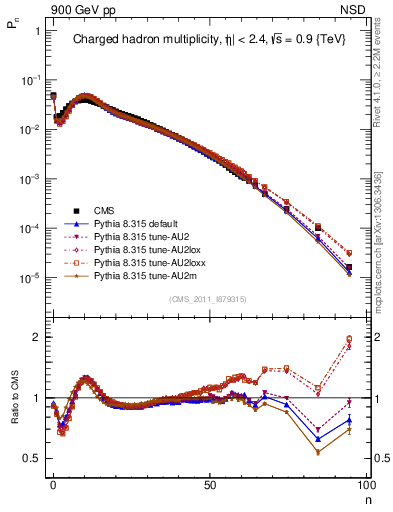 Plot of nch in 900 GeV pp collisions