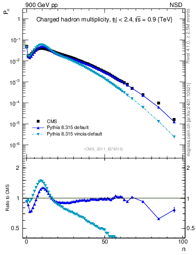 Plot of nch in 900 GeV pp collisions