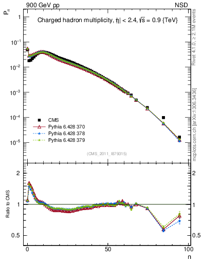 Plot of nch in 900 GeV pp collisions