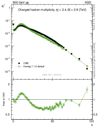 Plot of nch in 900 GeV pp collisions
