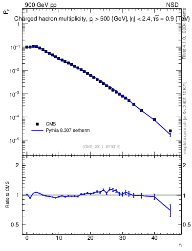 Plot of nch in 900 GeV pp collisions
