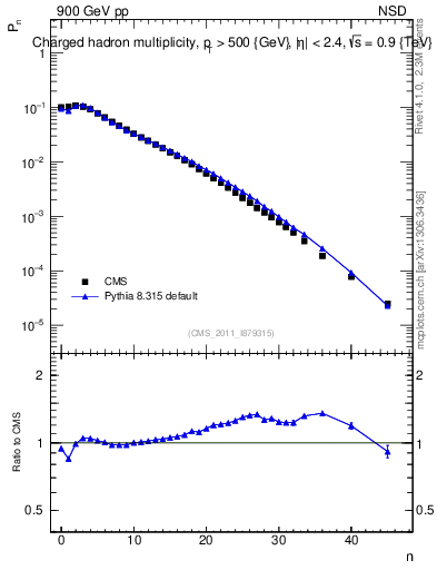 Plot of nch in 900 GeV pp collisions