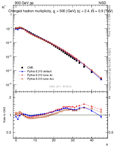Plot of nch in 900 GeV pp collisions