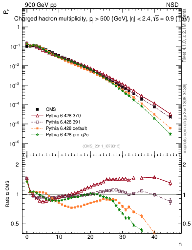 Plot of nch in 900 GeV pp collisions