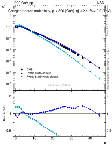 Plot of nch in 900 GeV pp collisions