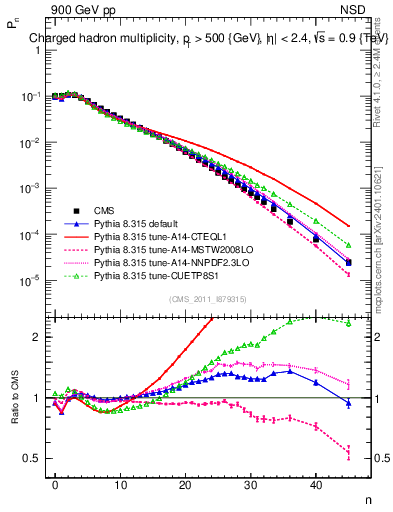 Plot of nch in 900 GeV pp collisions