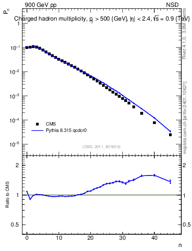 Plot of nch in 900 GeV pp collisions