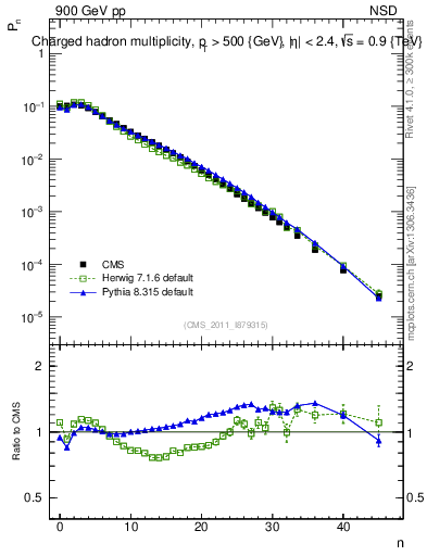 Plot of nch in 900 GeV pp collisions