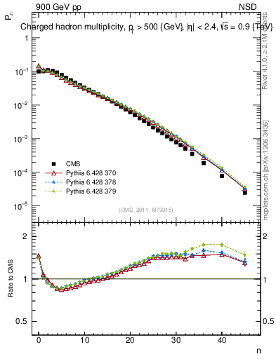 Plot of nch in 900 GeV pp collisions