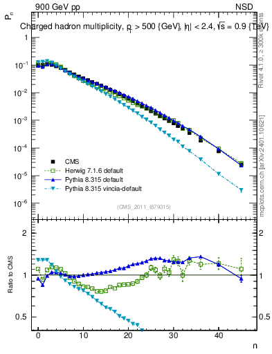 Plot of nch in 900 GeV pp collisions