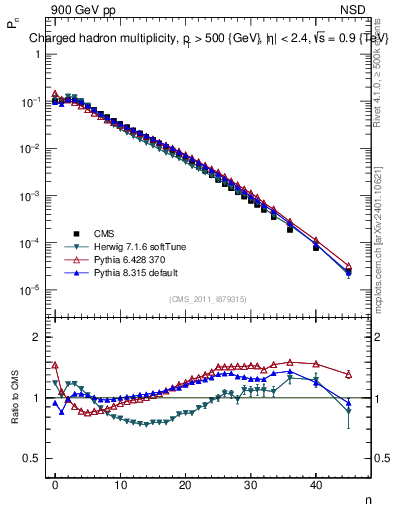 Plot of nch in 900 GeV pp collisions