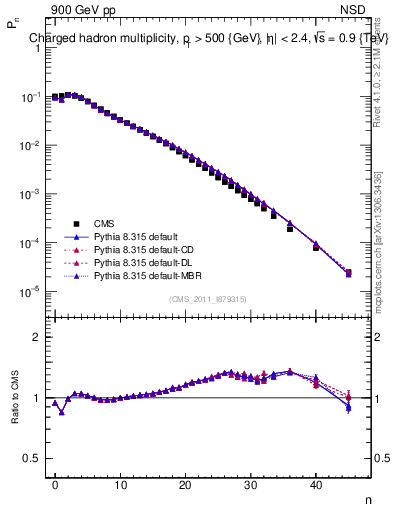 Plot of nch in 900 GeV pp collisions