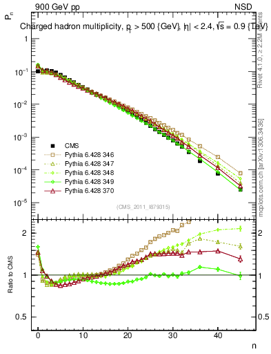 Plot of nch in 900 GeV pp collisions