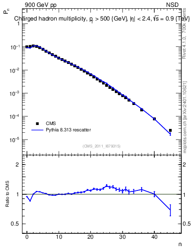 Plot of nch in 900 GeV pp collisions