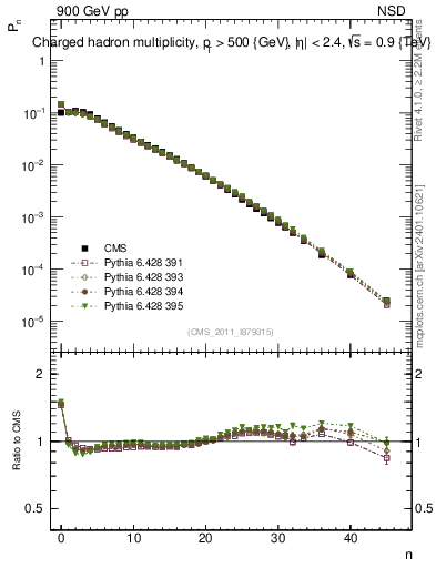 Plot of nch in 900 GeV pp collisions