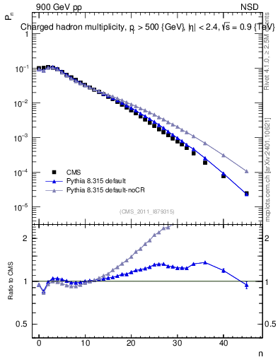 Plot of nch in 900 GeV pp collisions
