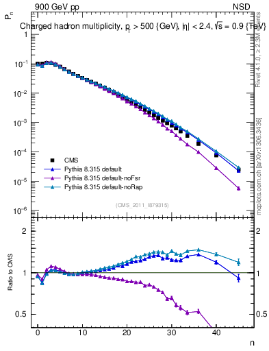 Plot of nch in 900 GeV pp collisions