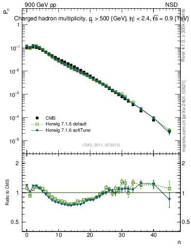 Plot of nch in 900 GeV pp collisions