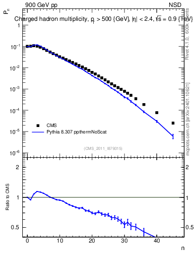 Plot of nch in 900 GeV pp collisions