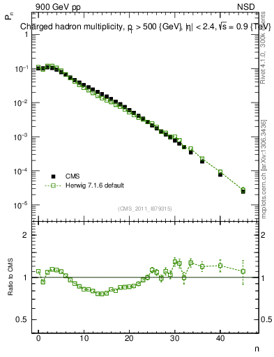 Plot of nch in 900 GeV pp collisions