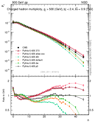 Plot of nch in 900 GeV pp collisions