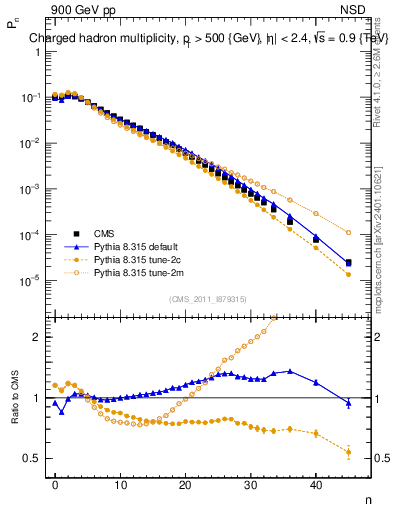 Plot of nch in 900 GeV pp collisions