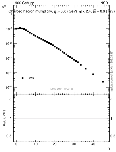 Plot of nch in 900 GeV pp collisions