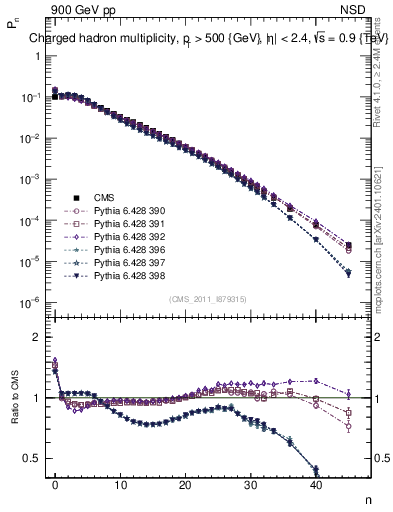 Plot of nch in 900 GeV pp collisions